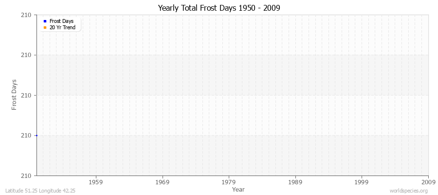 Yearly Total Frost Days 1950 - 2009 Latitude 51.25 Longitude 42.25