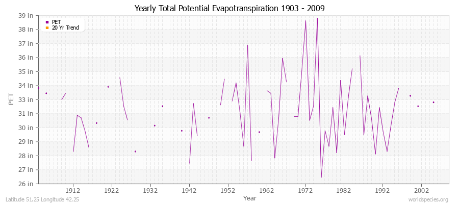 Yearly Total Potential Evapotranspiration 1903 - 2009 (English) Latitude 51.25 Longitude 42.25