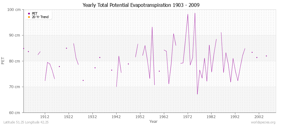 Yearly Total Potential Evapotranspiration 1903 - 2009 (Metric) Latitude 51.25 Longitude 42.25