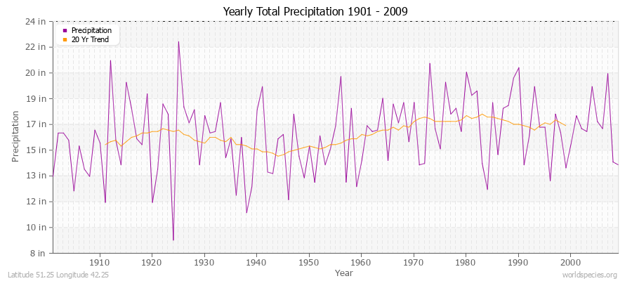 Yearly Total Precipitation 1901 - 2009 (English) Latitude 51.25 Longitude 42.25