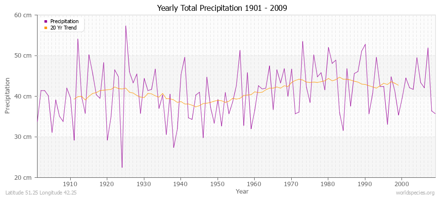 Yearly Total Precipitation 1901 - 2009 (Metric) Latitude 51.25 Longitude 42.25