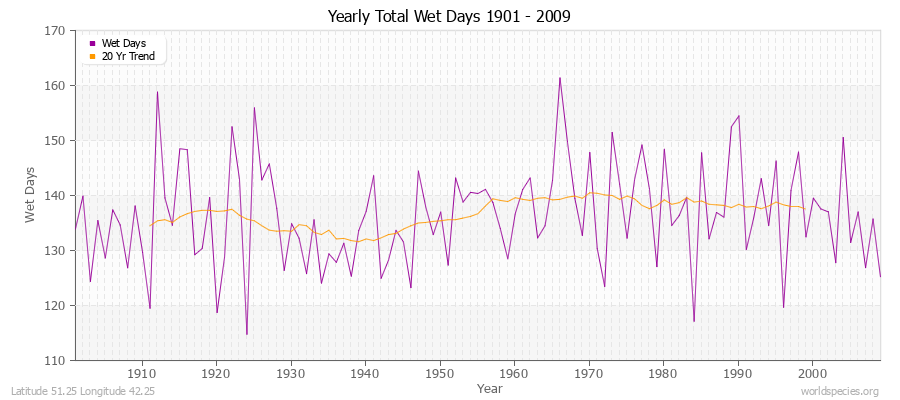 Yearly Total Wet Days 1901 - 2009 Latitude 51.25 Longitude 42.25