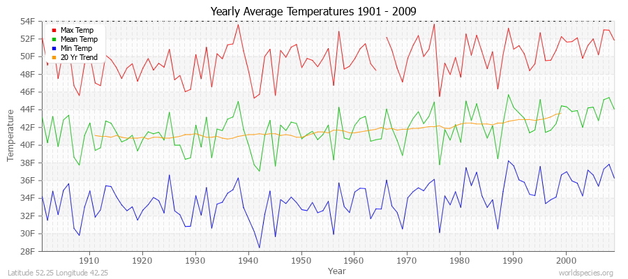 Yearly Average Temperatures 2010 - 2009 (English) Latitude 52.25 Longitude 42.25