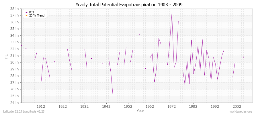 Yearly Total Potential Evapotranspiration 1903 - 2009 (English) Latitude 52.25 Longitude 42.25