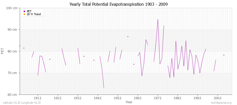Yearly Total Potential Evapotranspiration 1903 - 2009 (Metric) Latitude 52.25 Longitude 42.25