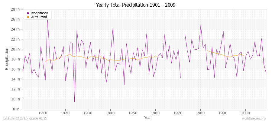 Yearly Total Precipitation 1901 - 2009 (English) Latitude 52.25 Longitude 42.25