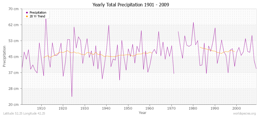 Yearly Total Precipitation 1901 - 2009 (Metric) Latitude 52.25 Longitude 42.25