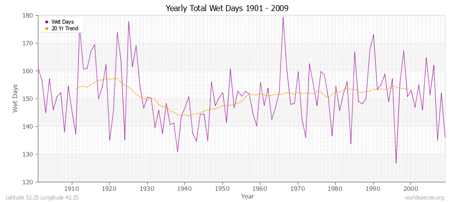 Yearly Total Wet Days 1901 - 2009 Latitude 52.25 Longitude 42.25
