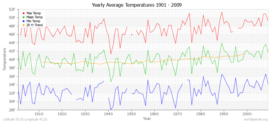 Yearly Average Temperatures 2010 - 2009 (English) Latitude 55.25 Longitude 42.25