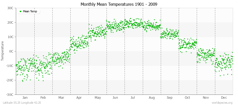 Monthly Mean Temperatures 1901 - 2009 (Metric) Latitude 55.25 Longitude 42.25