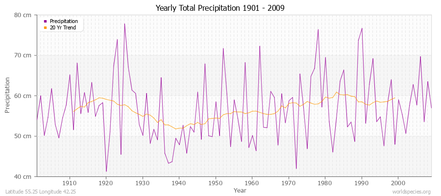 Yearly Total Precipitation 1901 - 2009 (Metric) Latitude 55.25 Longitude 42.25