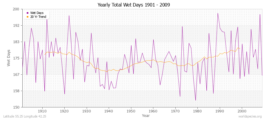 Yearly Total Wet Days 1901 - 2009 Latitude 55.25 Longitude 42.25