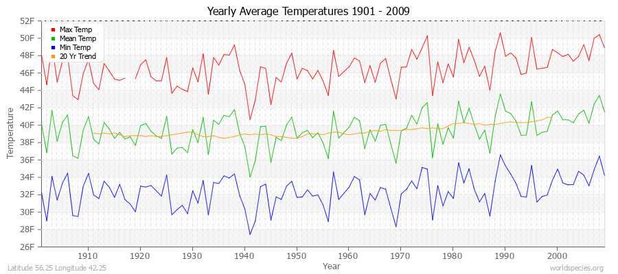 Yearly Average Temperatures 2010 - 2009 (English) Latitude 56.25 Longitude 42.25