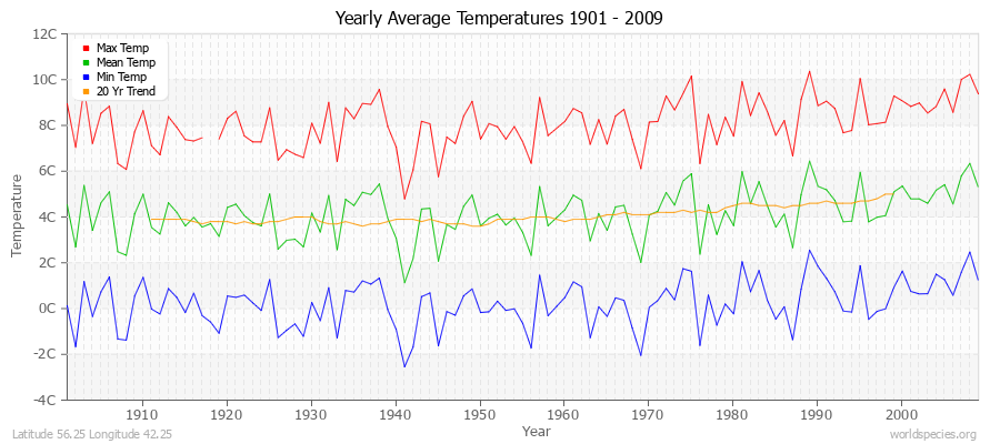 Yearly Average Temperatures 2010 - 2009 (Metric) Latitude 56.25 Longitude 42.25