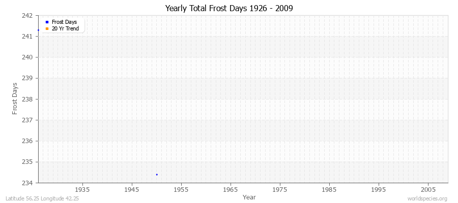 Yearly Total Frost Days 1926 - 2009 Latitude 56.25 Longitude 42.25