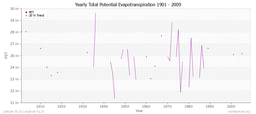 Yearly Total Potential Evapotranspiration 1901 - 2009 (English) Latitude 56.25 Longitude 42.25