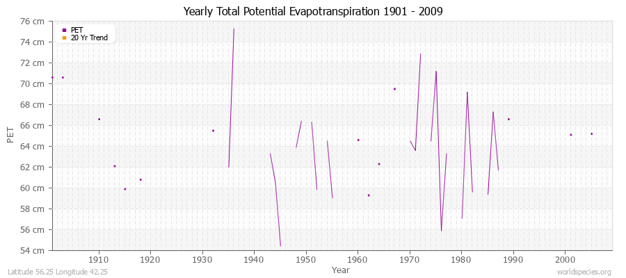 Yearly Total Potential Evapotranspiration 1901 - 2009 (Metric) Latitude 56.25 Longitude 42.25