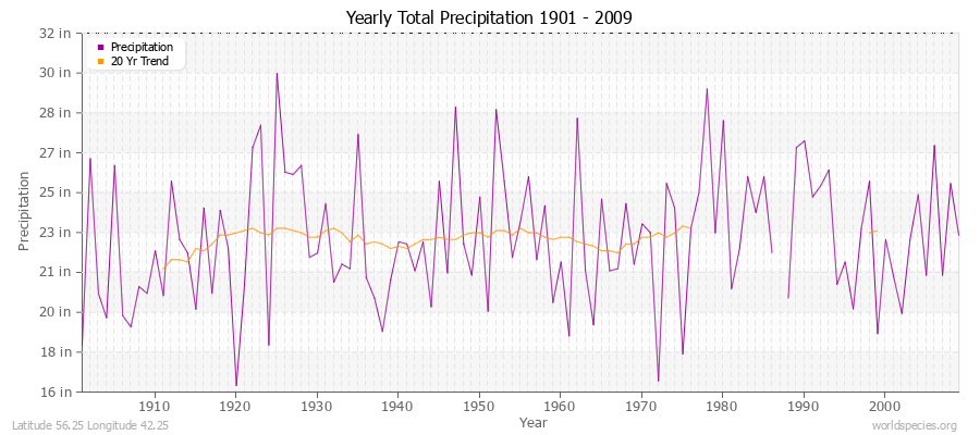 Yearly Total Precipitation 1901 - 2009 (English) Latitude 56.25 Longitude 42.25