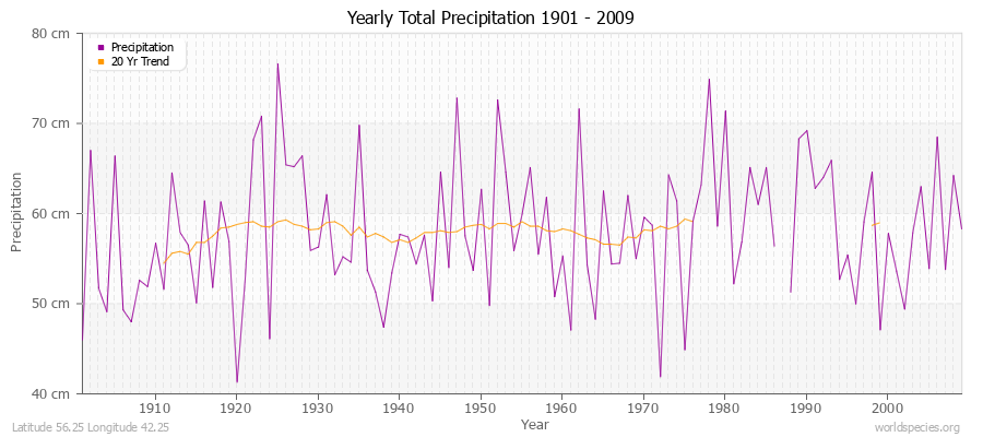 Yearly Total Precipitation 1901 - 2009 (Metric) Latitude 56.25 Longitude 42.25