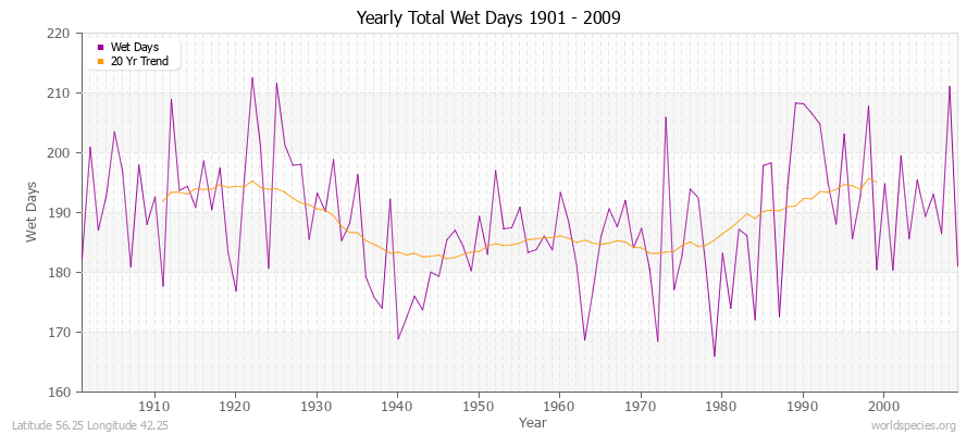 Yearly Total Wet Days 1901 - 2009 Latitude 56.25 Longitude 42.25