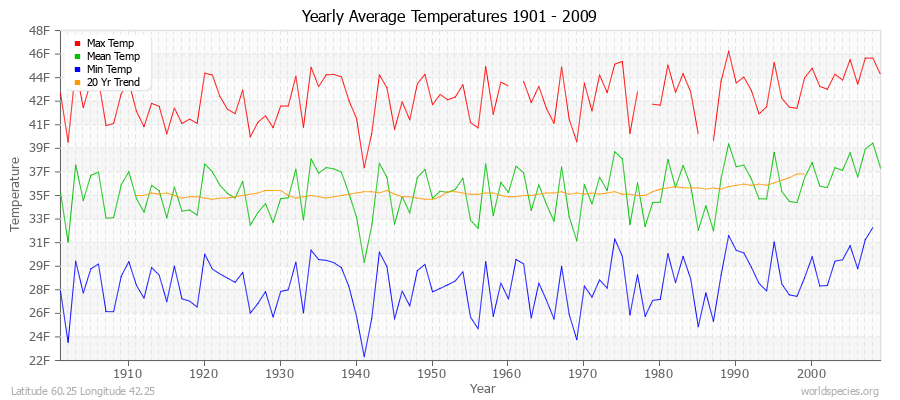Yearly Average Temperatures 2010 - 2009 (English) Latitude 60.25 Longitude 42.25