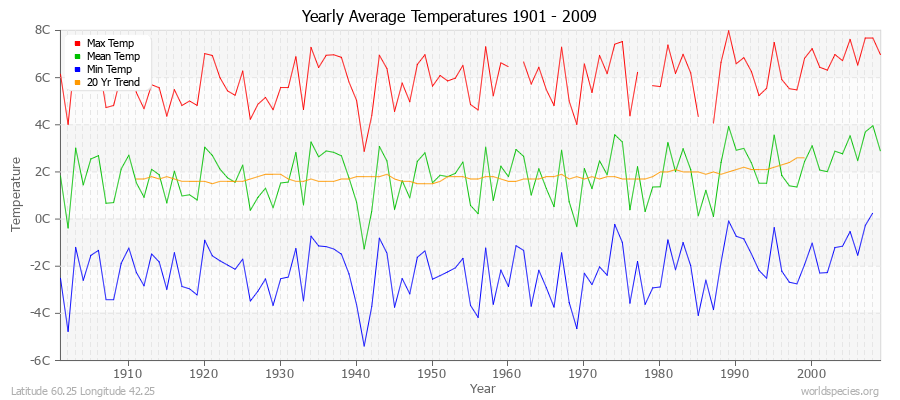 Yearly Average Temperatures 2010 - 2009 (Metric) Latitude 60.25 Longitude 42.25