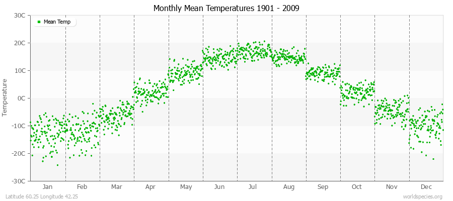 Monthly Mean Temperatures 1901 - 2009 (Metric) Latitude 60.25 Longitude 42.25