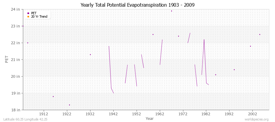 Yearly Total Potential Evapotranspiration 1903 - 2009 (English) Latitude 60.25 Longitude 42.25