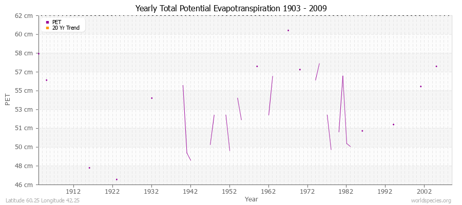 Yearly Total Potential Evapotranspiration 1903 - 2009 (Metric) Latitude 60.25 Longitude 42.25