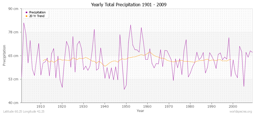 Yearly Total Precipitation 1901 - 2009 (Metric) Latitude 60.25 Longitude 42.25