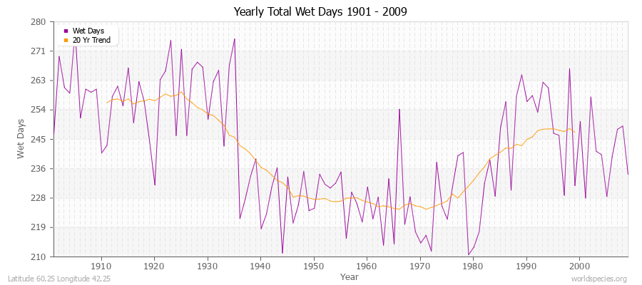 Yearly Total Wet Days 1901 - 2009 Latitude 60.25 Longitude 42.25
