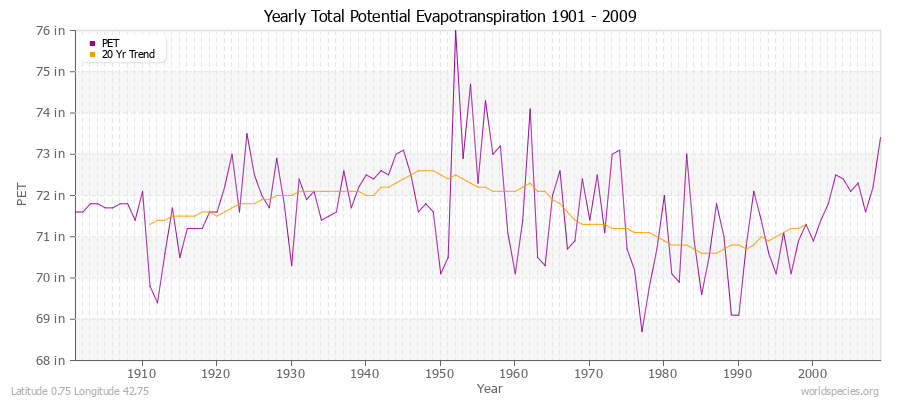 Yearly Total Potential Evapotranspiration 1901 - 2009 (English) Latitude 0.75 Longitude 42.75