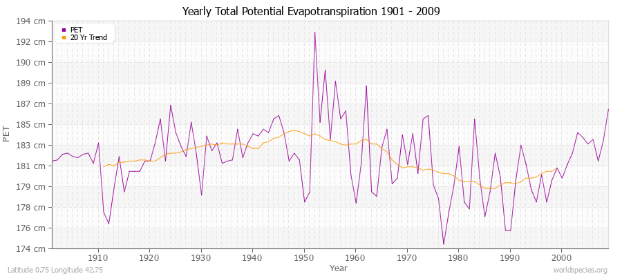 Yearly Total Potential Evapotranspiration 1901 - 2009 (Metric) Latitude 0.75 Longitude 42.75