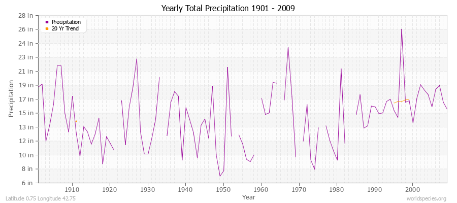 Yearly Total Precipitation 1901 - 2009 (English) Latitude 0.75 Longitude 42.75