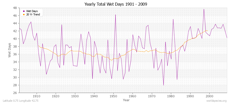 Yearly Total Wet Days 1901 - 2009 Latitude 0.75 Longitude 42.75