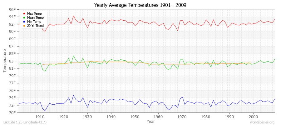 Yearly Average Temperatures 2010 - 2009 (English) Latitude 1.25 Longitude 42.75