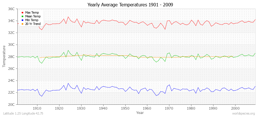 Yearly Average Temperatures 2010 - 2009 (Metric) Latitude 1.25 Longitude 42.75