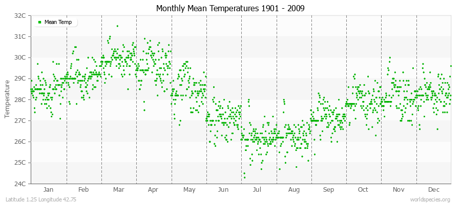 Monthly Mean Temperatures 1901 - 2009 (Metric) Latitude 1.25 Longitude 42.75