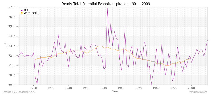 Yearly Total Potential Evapotranspiration 1901 - 2009 (English) Latitude 1.25 Longitude 42.75