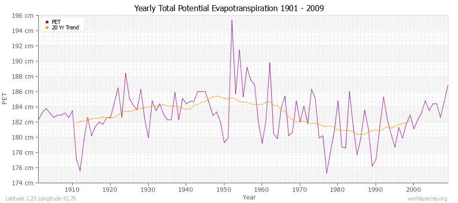 Yearly Total Potential Evapotranspiration 1901 - 2009 (Metric) Latitude 1.25 Longitude 42.75