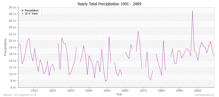 Yearly Total Precipitation 1901 - 2009 (English) Latitude 1.25 Longitude 42.75