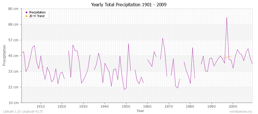 Yearly Total Precipitation 1901 - 2009 (Metric) Latitude 1.25 Longitude 42.75