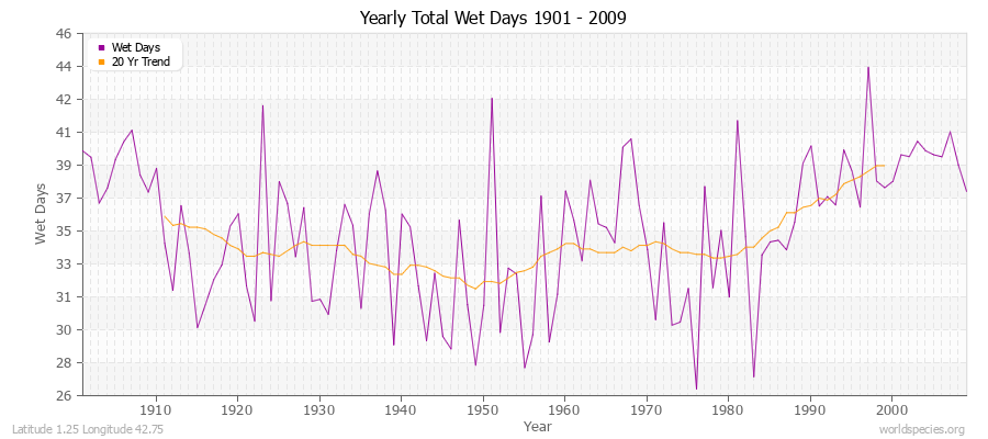 Yearly Total Wet Days 1901 - 2009 Latitude 1.25 Longitude 42.75