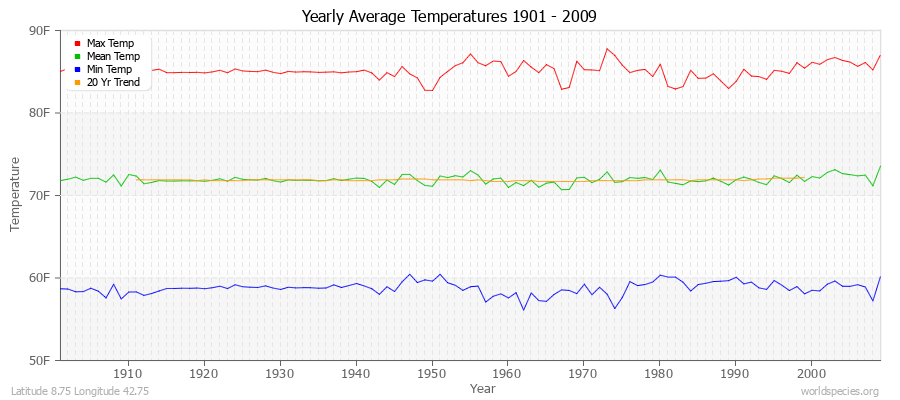 Yearly Average Temperatures 2010 - 2009 (English) Latitude 8.75 Longitude 42.75