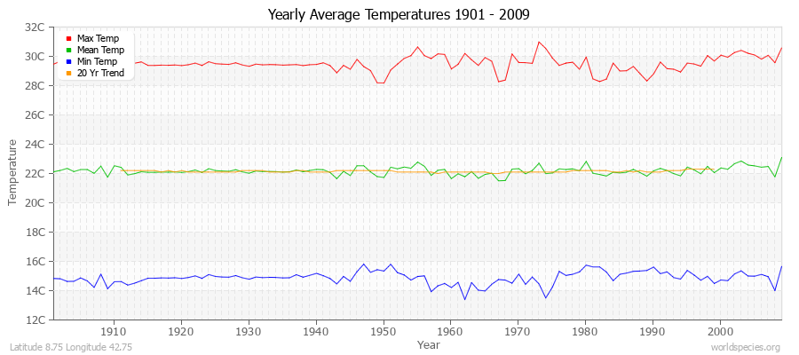 Yearly Average Temperatures 2010 - 2009 (Metric) Latitude 8.75 Longitude 42.75