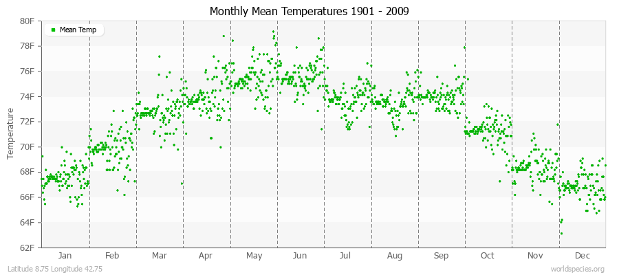 Monthly Mean Temperatures 1901 - 2009 (English) Latitude 8.75 Longitude 42.75