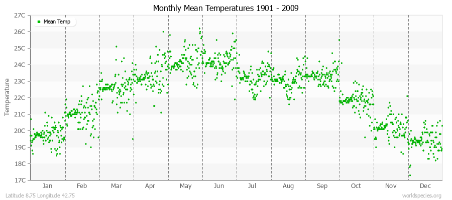 Monthly Mean Temperatures 1901 - 2009 (Metric) Latitude 8.75 Longitude 42.75