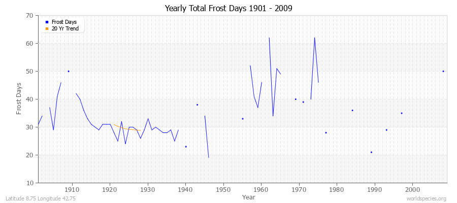 Yearly Total Frost Days 1901 - 2009 Latitude 8.75 Longitude 42.75