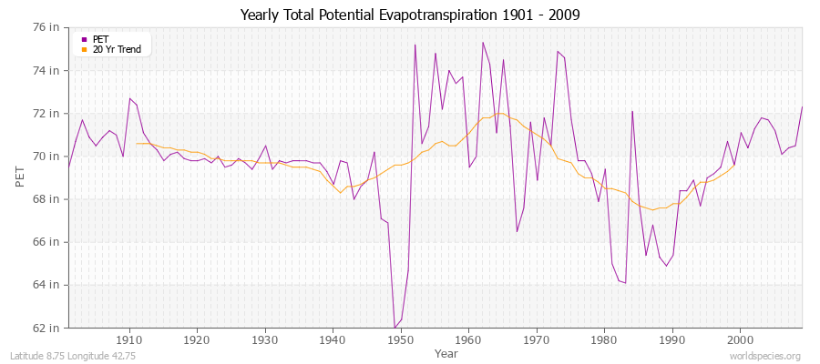 Yearly Total Potential Evapotranspiration 1901 - 2009 (English) Latitude 8.75 Longitude 42.75