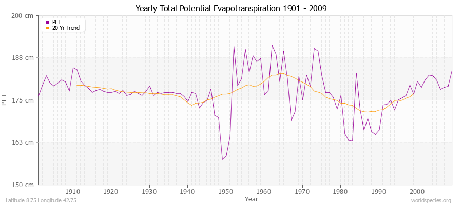 Yearly Total Potential Evapotranspiration 1901 - 2009 (Metric) Latitude 8.75 Longitude 42.75